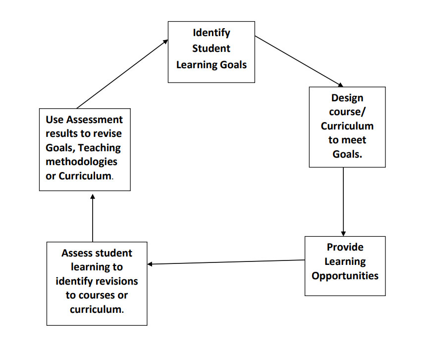 Learning Methodology